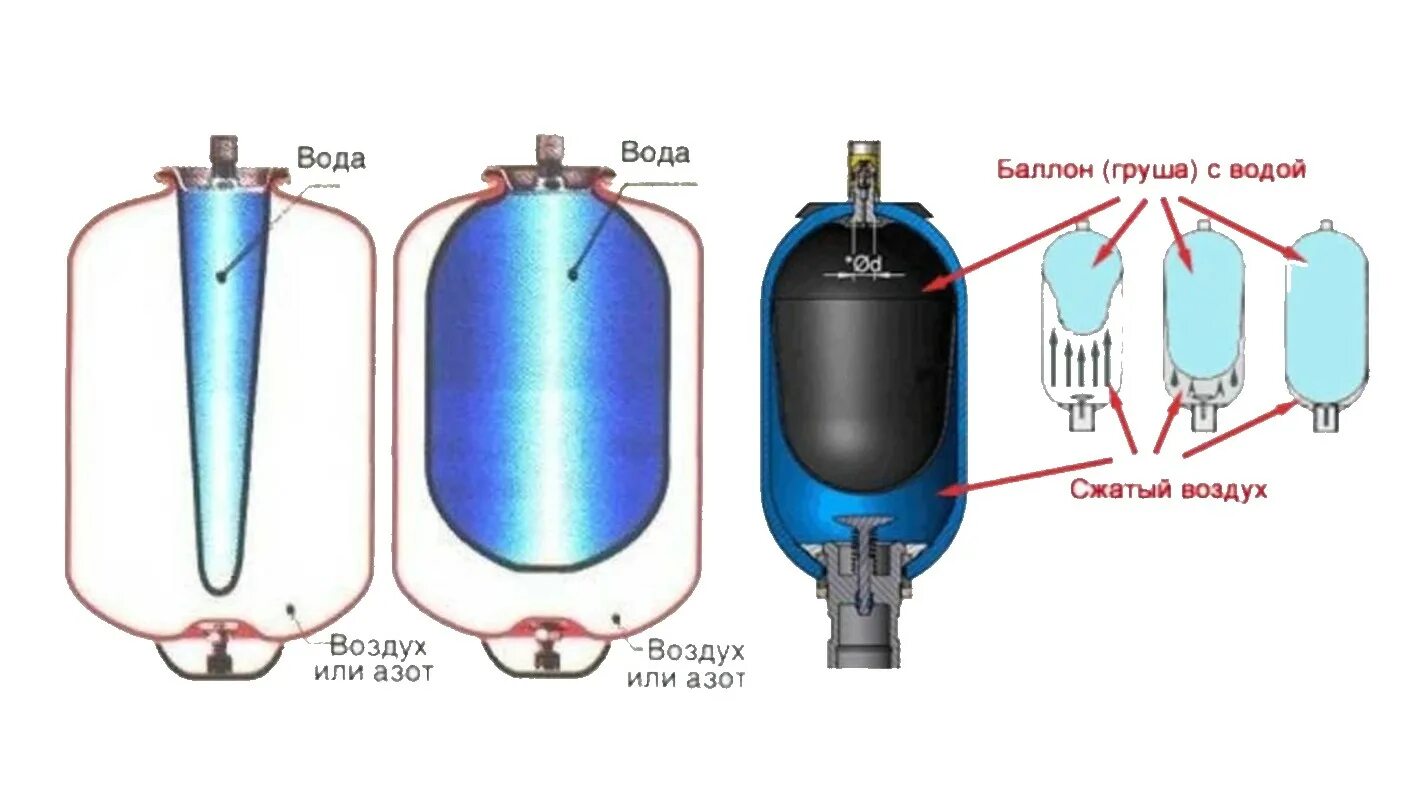 Почему в гидроаккумуляторе вода