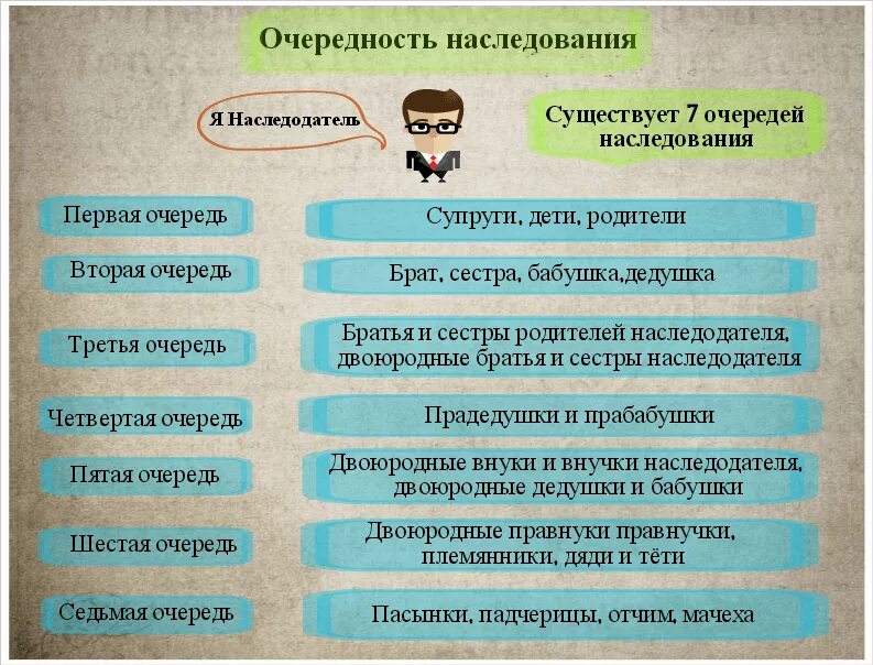 Родственники очереди наследство. Очереди наследования по закону. Наследство по закону очередность наследования. Поочередность наследования по закону. Схема наследования по закону.