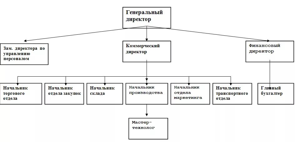 Коммерческий директор и финансовый директор. Организационная структура производства молока. .Организационная структура предприятия ген директор. Организационная структура Вимм Билль Данн схема. Организационная структура завода по производству молочной продукции.