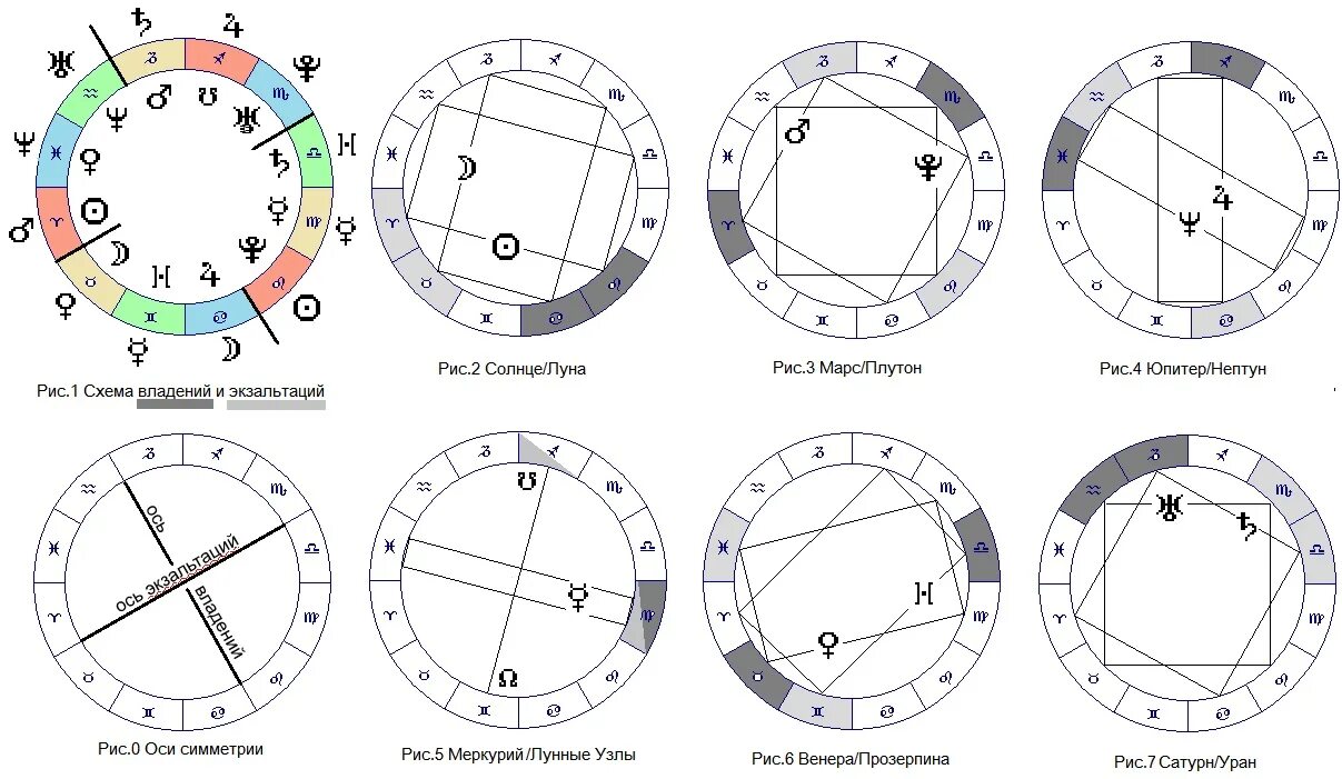 Падение в натальной карте. Обитель изгнание экзальтация и падение таблица. Изгнание в натальной карте планеты таблица. Меркурий обитель экзальтация. Планеты в обители в натальной карте.