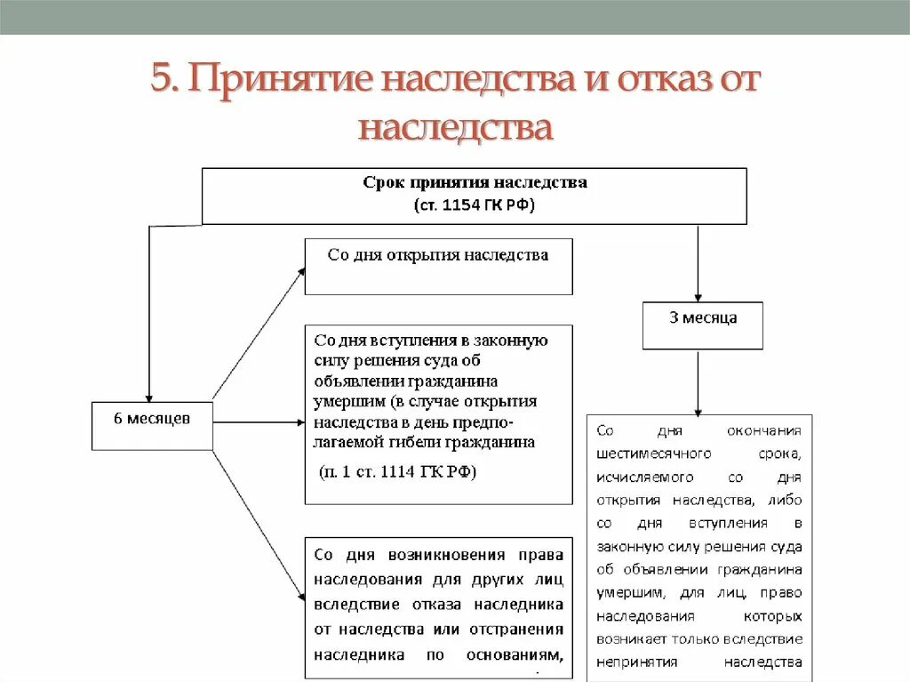 Наследственное право сроки принятия наследства. Порядок принятия наследства схема. Способы отказа от наследства схема. Отказ от наследства схема. 2. Составьте схему порядка принятия наследства..