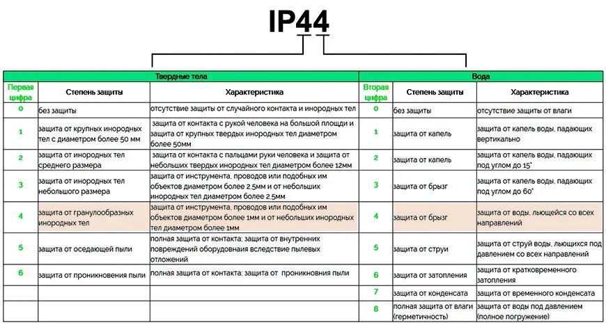 Класс защиты с2. Степень защиты розеток IP. Степень(класс) защиты: IP 44. Розетка ip44 класс защиты. Ip44 расшифровка степень защиты розеток.