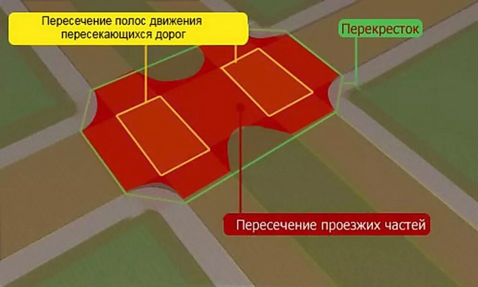 Смежная зона. Перекресток с 2 пересечениями проезжих частей. Перекресток с 3 пересечениями проезжих частей. Перекресток с четырьмя пересечениями проезжих частей. Перекресток с 2 пересечениями проезжих.