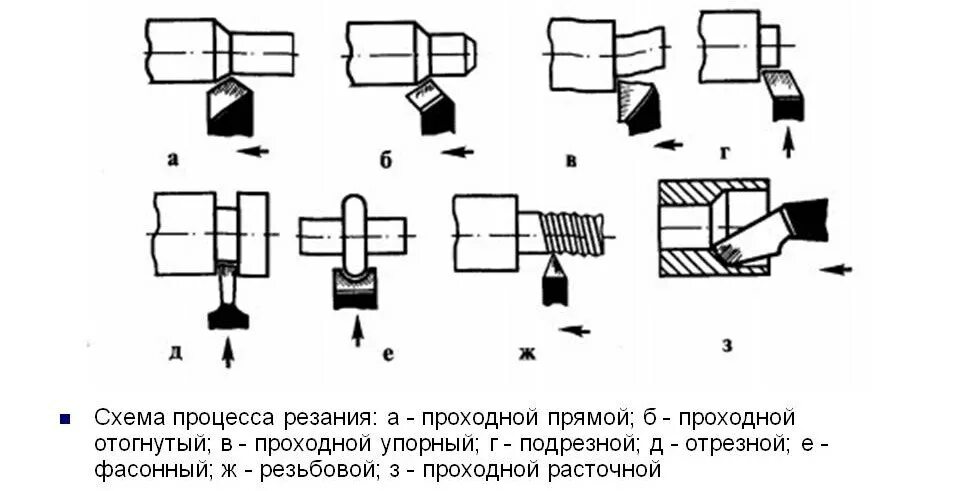 Схема обработки заготовки проходным упорным резцом. Резец проходной упорный схема обработки. Схема обработки заготовки проходным прямым резцом. Схема резцов для токарного станка. Операции выполняемые на токарно винторезном станке