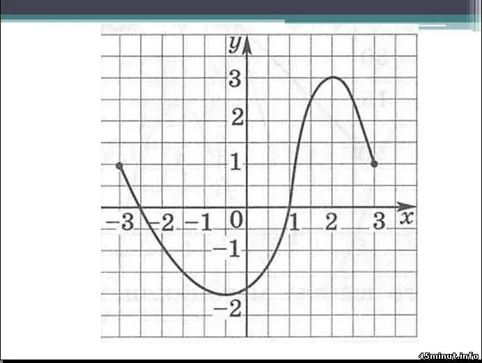 Y g x 1. Графики для исследования функций 9 класс. Чтение графиков функций. График произвольной функции. Функция рисунок.