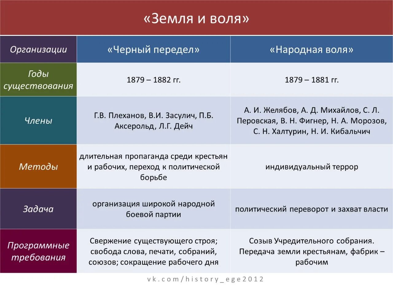 Народная воля какое направление. Земля и Воля 1876-1879 таблица. Таблица земля и Воля 60-70 годов. Земля и Воля 1860-1870. Земля и Воля организация 1870.