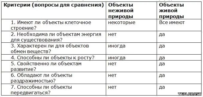 Сравнительная характеристика объектов живой и неживой природы. Сравнение объектов живой и неживой природы таблица. Характеристики объектов живой природы. Таблица живое и неживое.