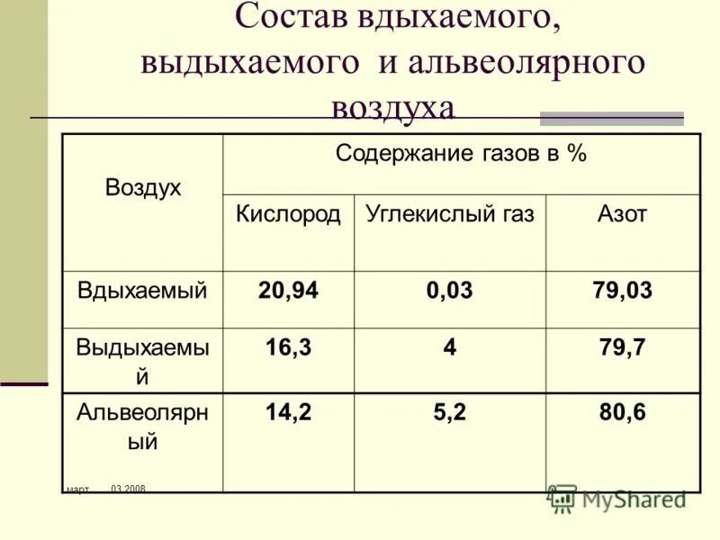Концентрация кислорода во вдыхаемом воздухе. Жизненная ёмкость лёгких. Состав альвеолярного воздуха. Содержание кислорода и углекислого газа в альвеолярном воздухе. Концентрация газа в выдыхаемом воздухе.