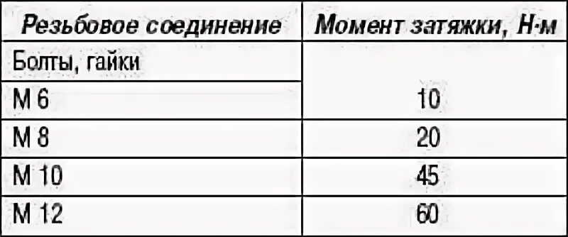 Затяжка соединений болтов. Момент затяжки резьбовых соединений м36. Момент затяжки гайки м8. Момент затяжки гаек м16. Усилие затяжки болтов таблица.