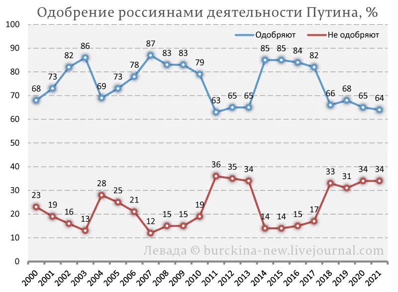 Левада центр. Левада центр поддержка Путина. Левада центр рейтинг Путина.