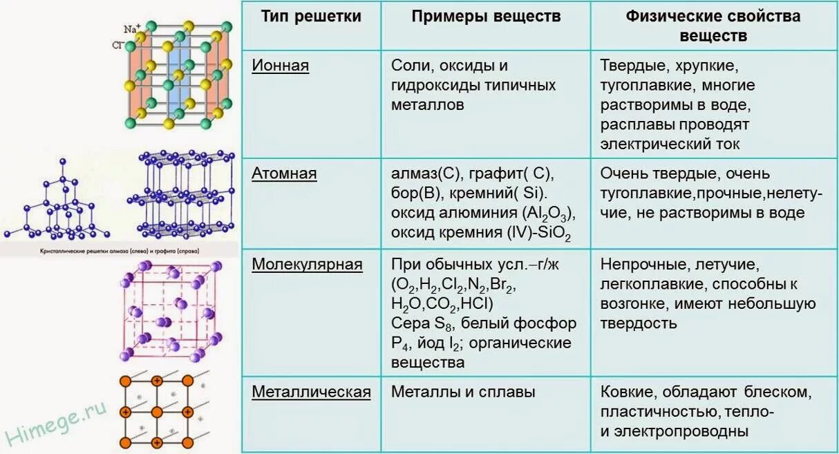 Типы химических связей и кристаллических решеток. Типы кристаллических решеток. Типы кристаллических решеток твердых веществ таблица. Ионная кристаллическая решетка таблица. Группа атомов определяющая характерные свойства веществ