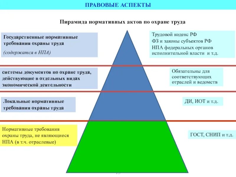 Схему иерархия нормативных актов. Пирамида законодательных актов по охране труда. Иерархия документов по охране труда. Иерархия нормативно-правовых актов по охране труда. Иерархия НПА по охране труда.