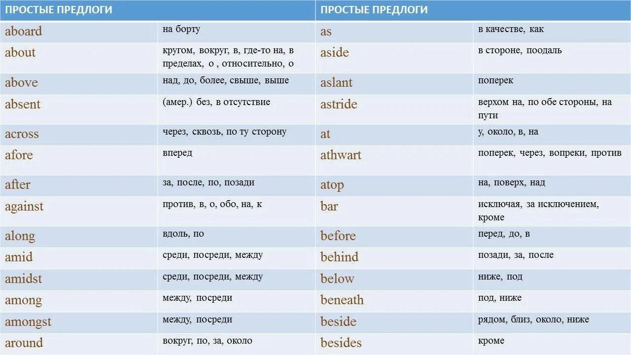 Предлоги в английском языке таблица с переводом. Предлоги в английском языке таблица с транскрипцией. Таблица применения английских предлогов. Перевод всех предлогов в английском языке. Употребление предлогов места