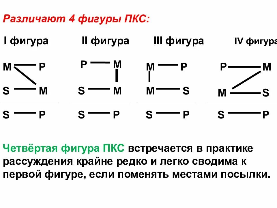 Правило 3 фигуры. Фигуры ПКС В логике модусы. Правило 4 фигуры простого категорического силлогизма. Простой категорический силлогизм в логике фигуры. Фигуры и правильные модусы ПКС..