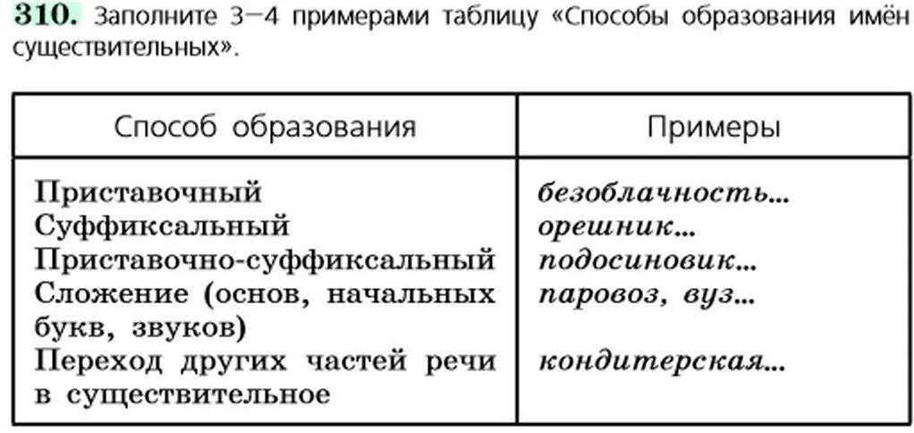 Способы образования имен существитеьны. Способы образования имен существительных. Примеры образования существительных. Заполните 3-4 примерами таблицу способы образования.