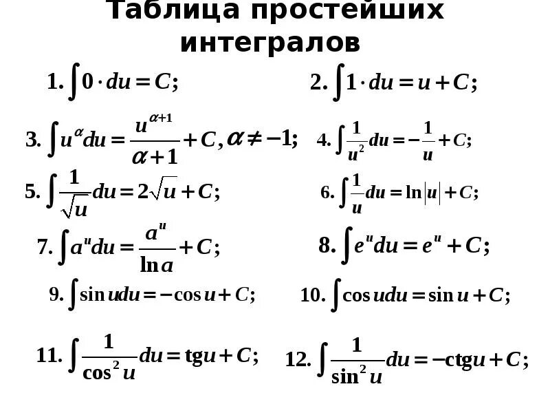 Матпрофи интегралы. Формулы определенных интегралов таблица. Определенный интеграл таблица первообразных. Таблица неопределенных интегралов табличные. Формулы неопределенного интеграла таблица.