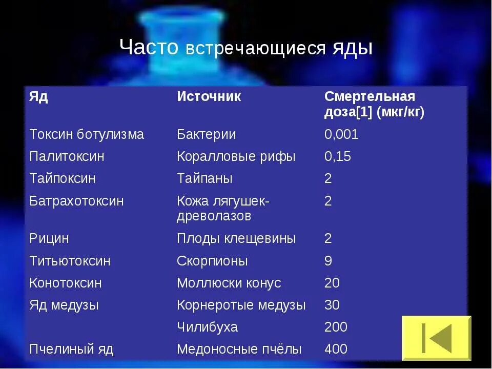 Сильные яды для человека. Самый смертельный яд для человека. Отрава название