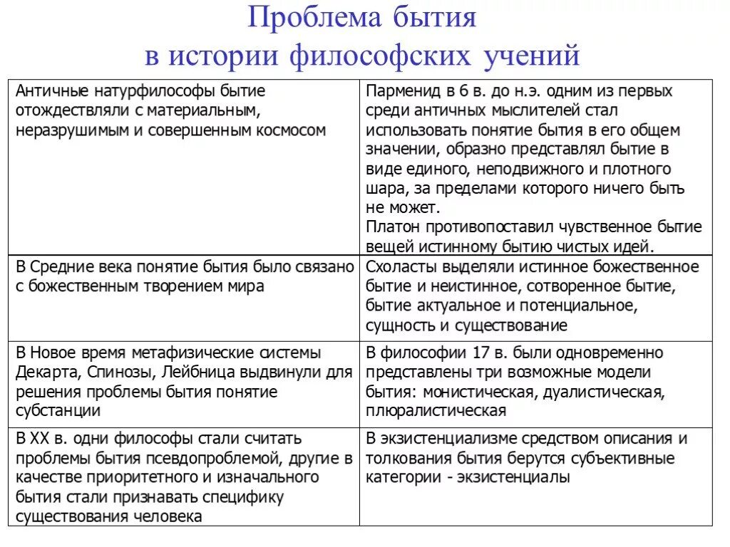 Проблема бытия в истории философии. Как решалась проблема бытия в истории философии. Проблема бытия в философии. Проблемы бытые в философии. Современная философия бытие