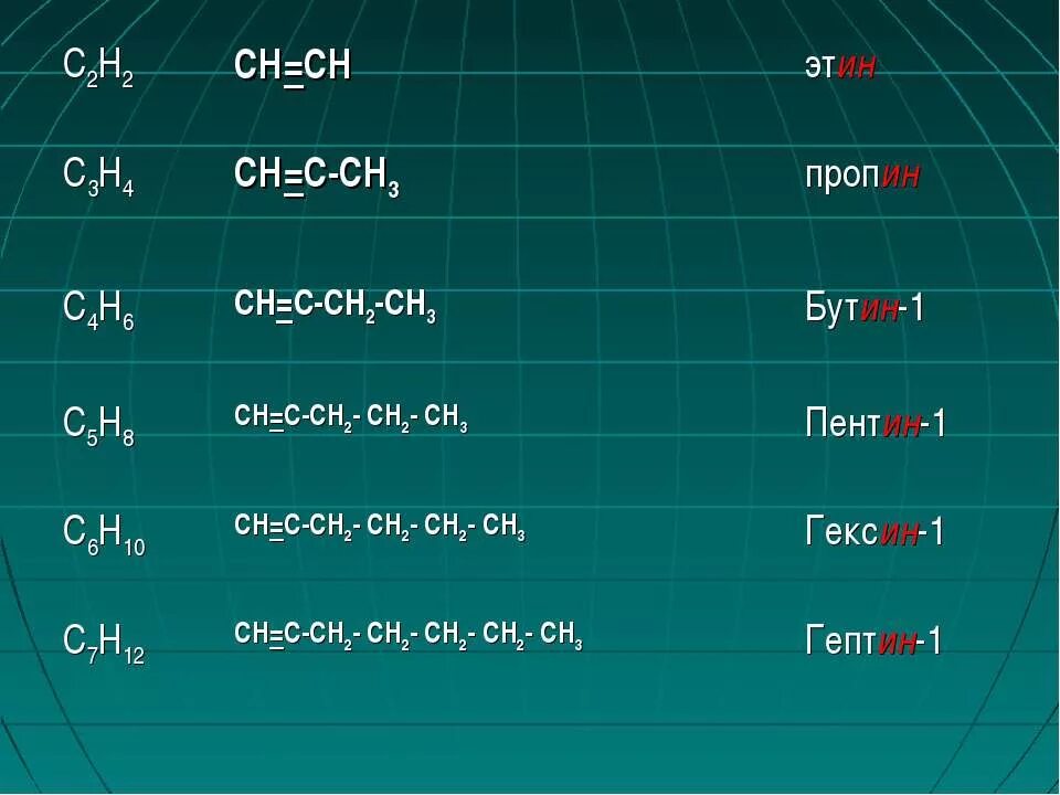 Пента гекса. С3н4. С5н8 Пентин. Гомологи Пентина. С6н10 гомологи.