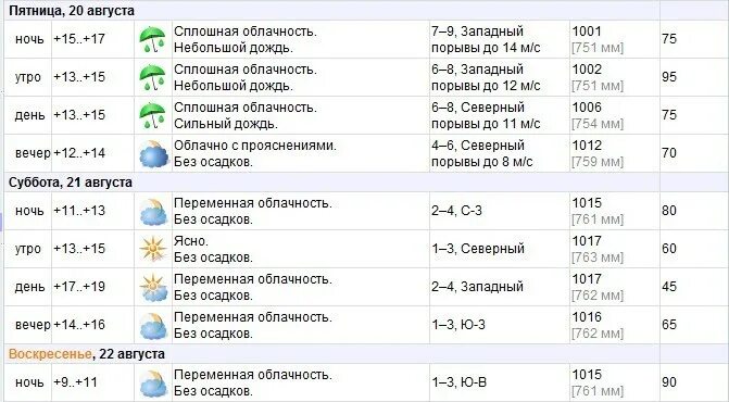 Погода бай гомель 6 дней. Погода бай. погода в витебске. погода в витебске на неделю. погода в витебске на 10 дней.