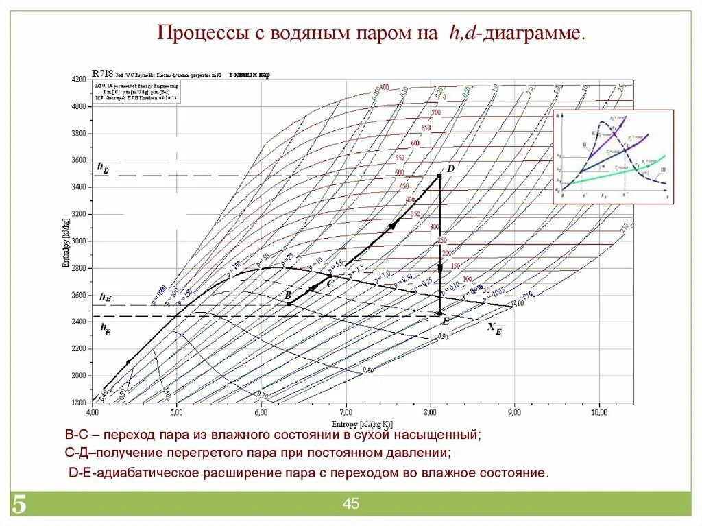 Расширенный пар. Адиабатный процесс расширения водяного пара. Термодинамические процессы водяных паров. Адиабатный процесс водяного пара диаграммы. График Теплотехника.