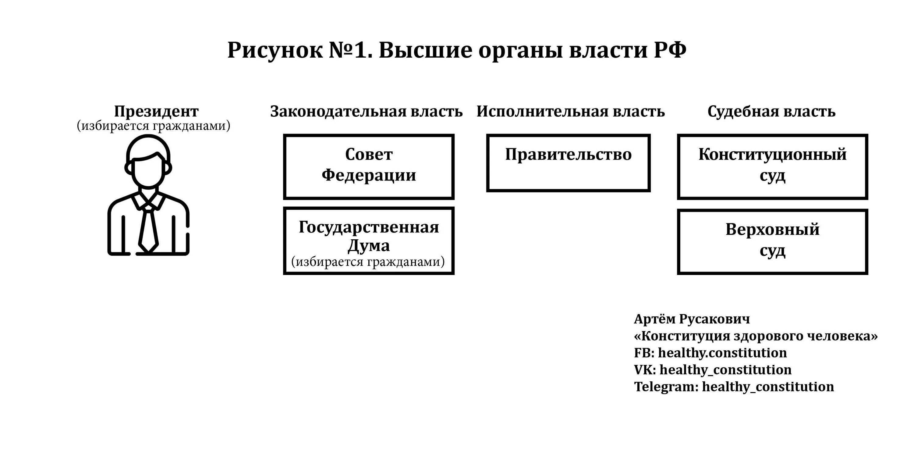 Система высших государственных органов. Высшие органы власти России. Схема высших органов власти. Органы власти по Конституции. Высшие органы власти РФ схема.