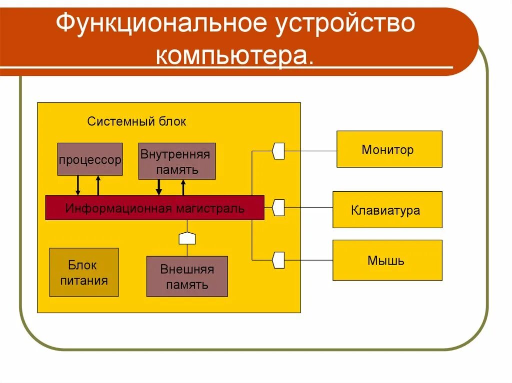 Основные системы пк. Функциональная схема компьютера системный блок. Схема процессор внешняя память внутренняя память. Функциональная схема компьютера (основные устройства, взаимосвязь).. Функциональная схема компьютера(основные устройства их функции).