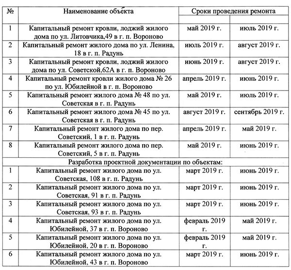 График капитального ремонта. Список домов на капремонт. График капремонта домов в Липецке на 2022г. График капремонта домов в Липецке. Капитальный ремонт 2019