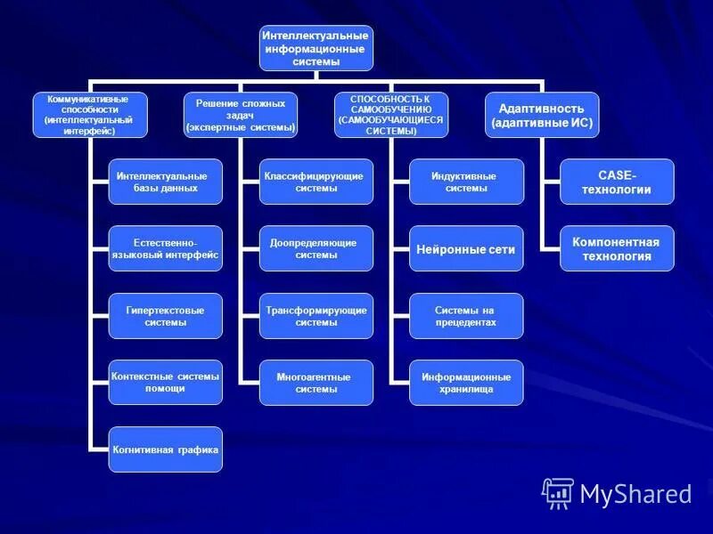 Математическое и программное обеспечение информационных систем. Подсистема лингвистического обеспечения. Классификация информационных систем разновидности. Структура дистанционного образования. Информационная система это выберите 1 ответ.