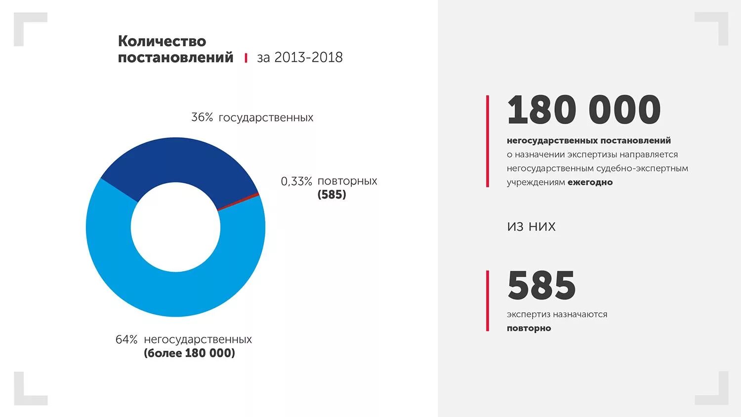 Судебная экспертиза государственные и негосударственные статистика. Негосударственные судебно-экспертные учреждения. Негосударственная экспертная организация. Статистика проведенных экспертиз. Негосударственные судебные учреждения