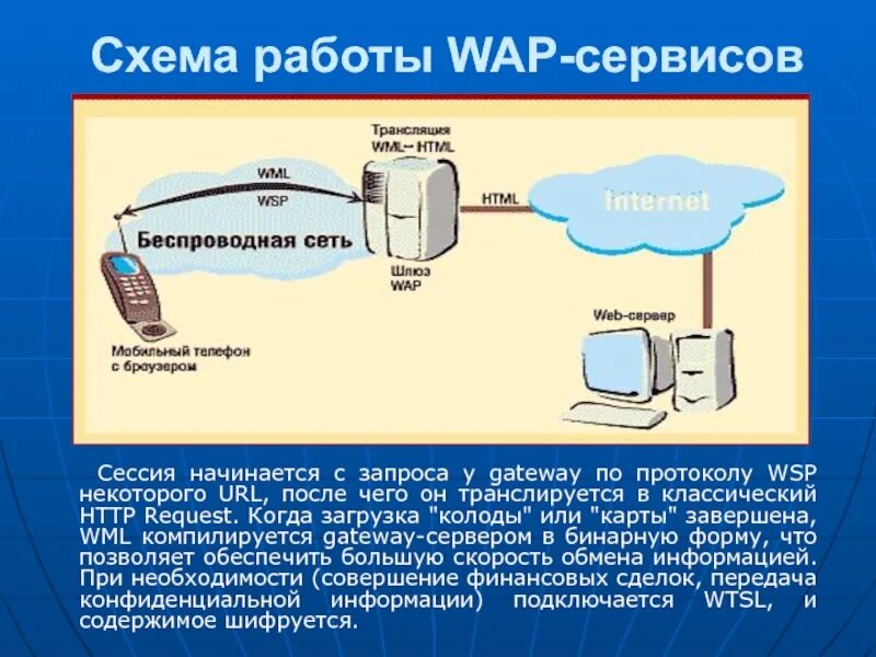 Wap протокол. Протокол интернета wap. Wap презентация. Wap мобильный интернет. Wap url