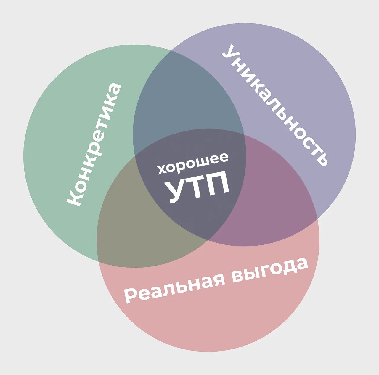 Точно маркетинг. Уникальное торговое предложение. Уникальн е торговое предложение. УТП уникальное торговое предложение. УТП что это в маркетинге.