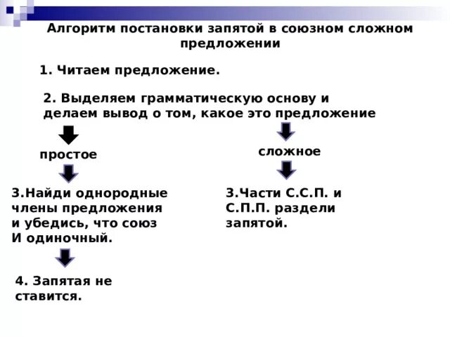 Алгоритм постановки запятых в сложном предложении. Алгоритм постановки запятой в Союзном сложном предложении. Сложное предложение запятые в сложном предложении. Запятая в Союзном сложном предложении. Запятая в сложном предложении презентация