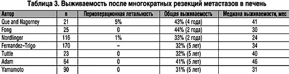 Продолжительность жизни при метастазах. Метастазы таблица. Схема химиотерапии при метастазах в печени. Выживаемость при метастазах в печени. Сколько живут с метастазами в печени.