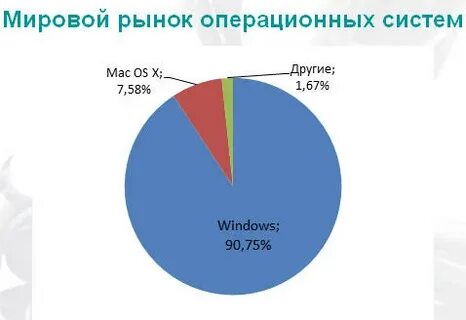 Рынок операционных систем