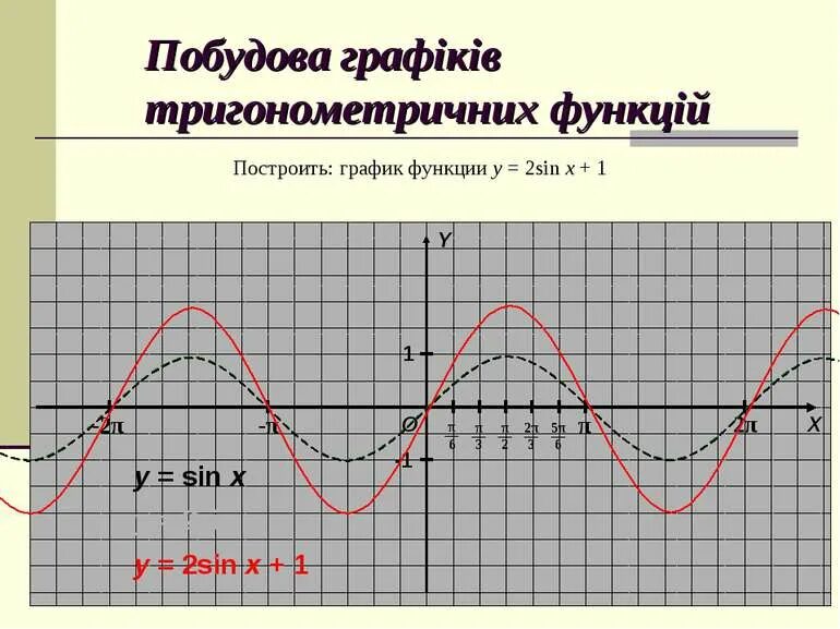 Преобразование графиков тригонометрических функций 10 класс презентация - Фотопо