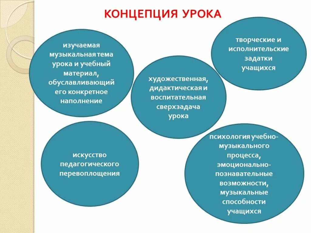 Концепция уроков. Концепция урока это. Концепция занятия это. Педагогические концепции на уроках. Методическая концепция урока.