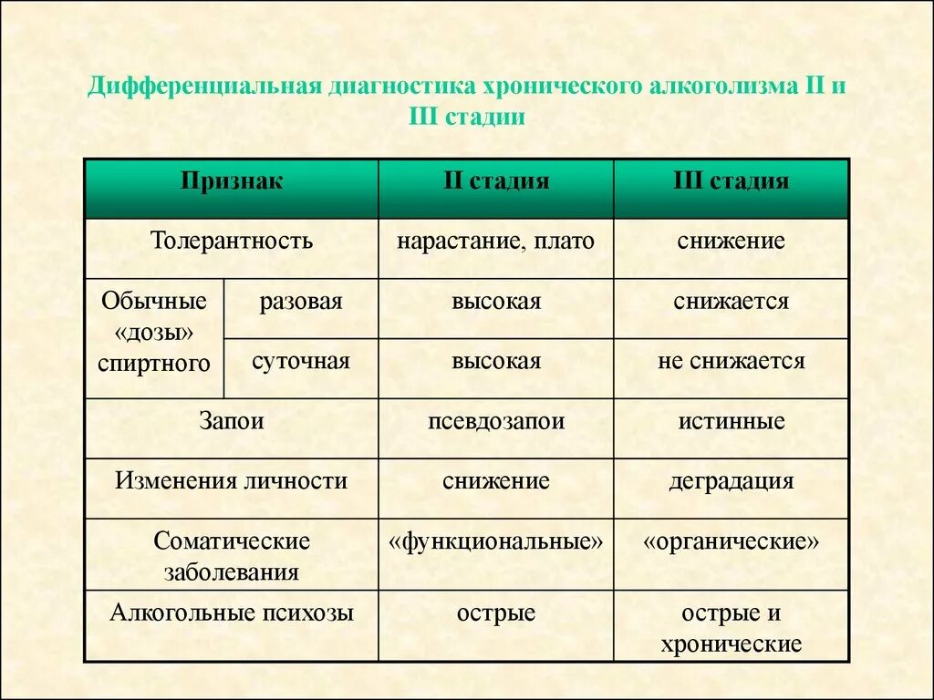 Клинические проявления второго этапа алкогольной зависимости.. 2 Стадия алкоголизма признаки. Признаки 2 стадии алкогольной зависимости. Таблица алкогольной зависимости.