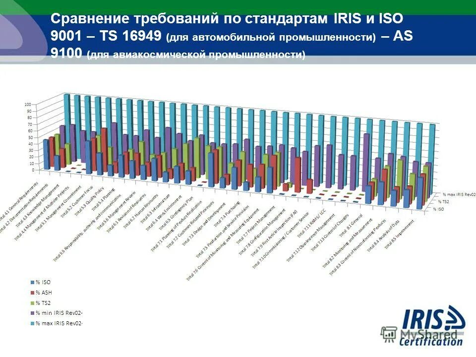 Сравнение требований