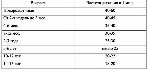 Сердцебиение 14 лет. Частота дыхания у детей норма по возрастам таблица. Норма частоты дыхательных движений у детей 1 года в минуту. Частота дыхания норма по возрастам таблица. Норма частоты дыхания у детей 3 года.