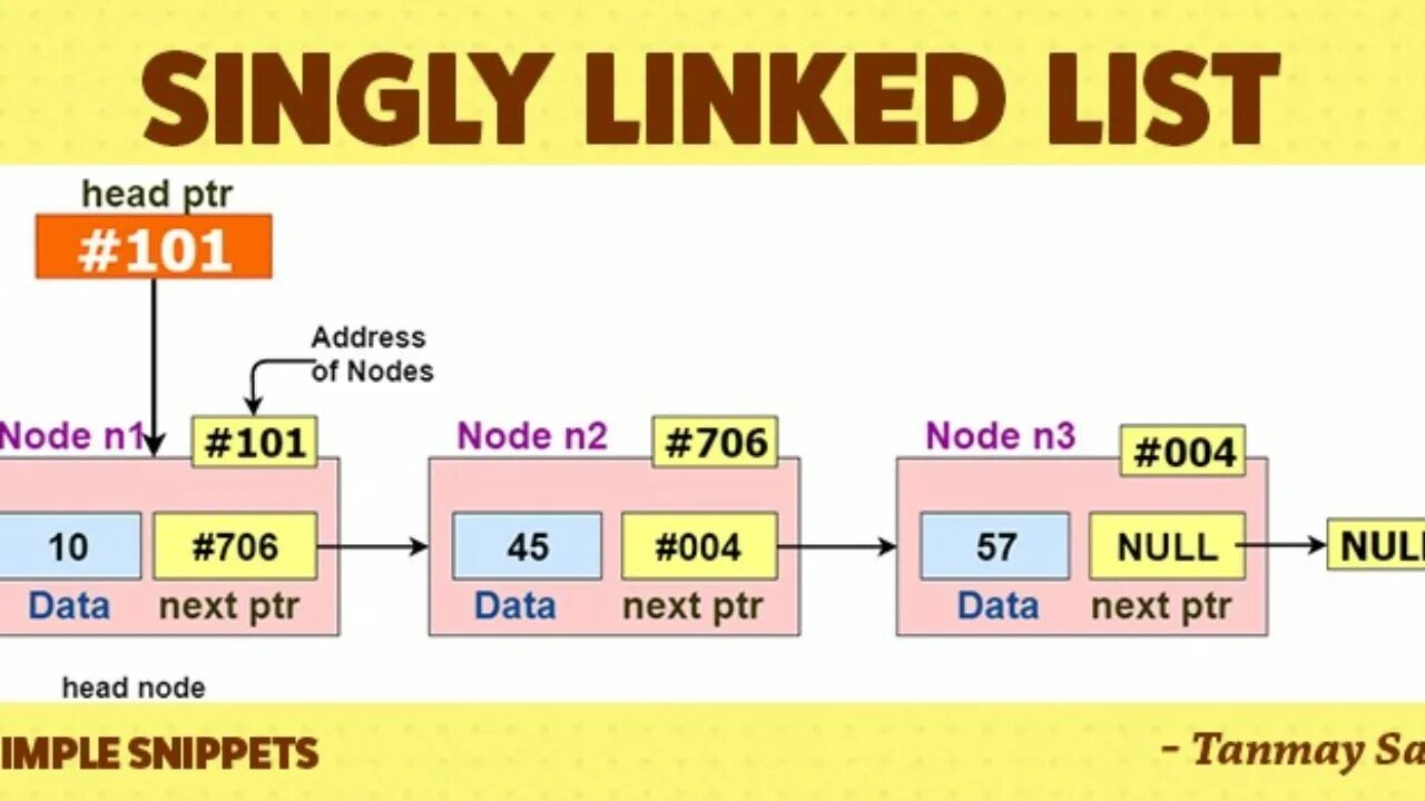 What is linked list. Linked list. single linked list. data structure linked list. linked list c#.