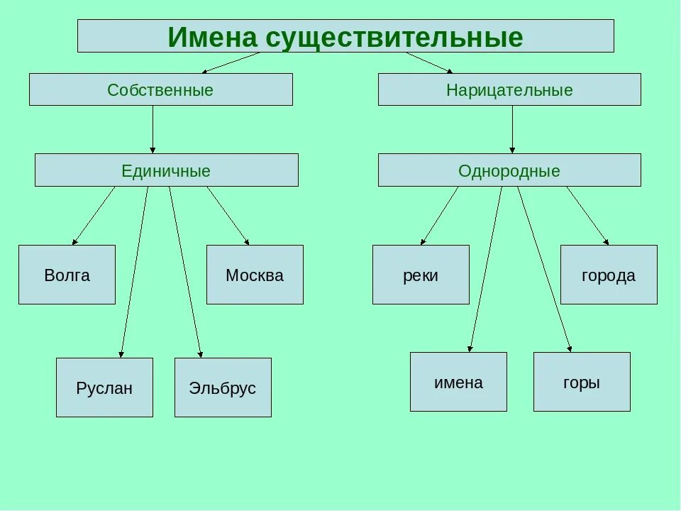 Что такое нарицательные имена существительные в русском языке. Что такое имя нарицательное в русском языке. Собственные и нарицательные имена существительные. Как определить собственное или нарицательное имя существительное.