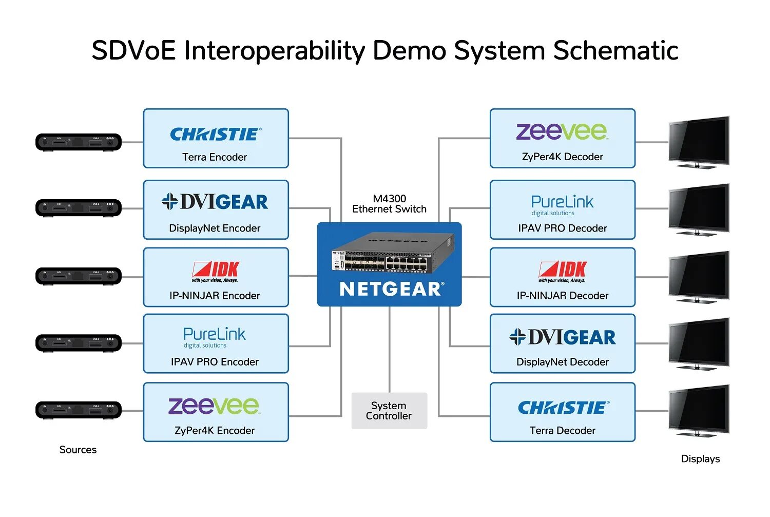 Encode system. SDVOE кодек av over IP. Ethernet Switch scheme. Encode система. Demo системы.