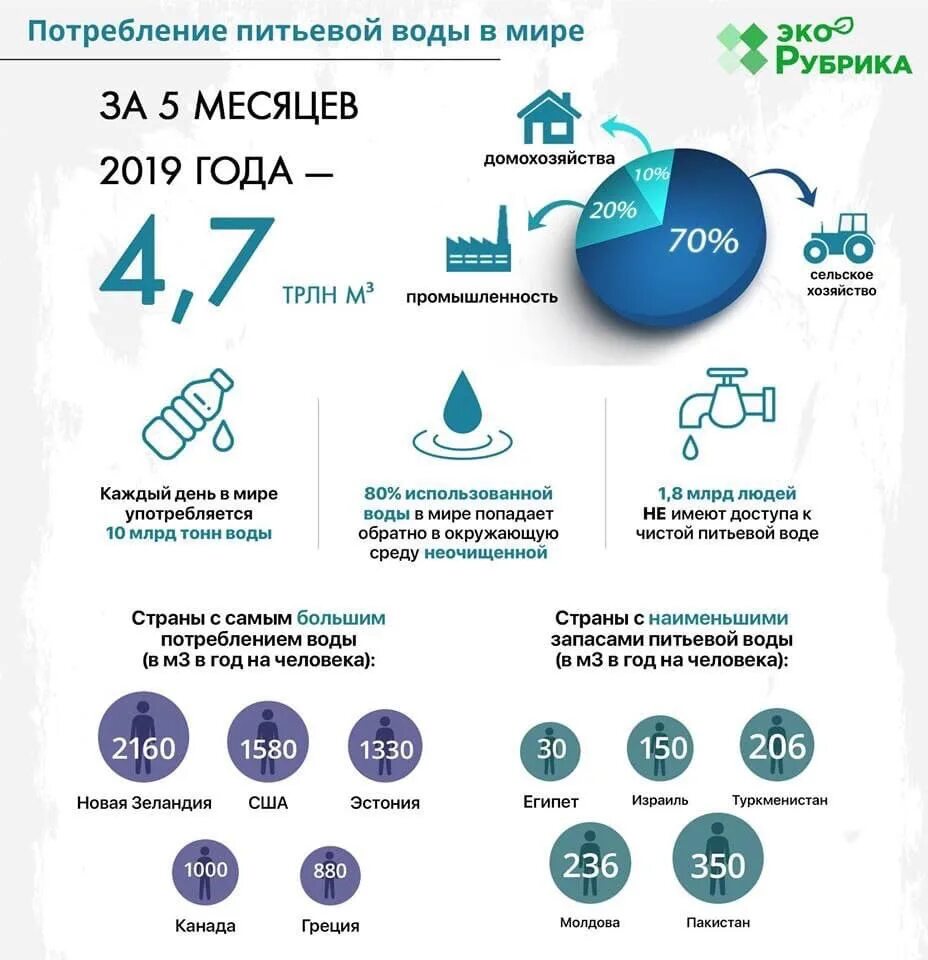 Расходы на производство воды. Статистика потребления воды в мире. Потребление питьевой воды. Расходование пресной воды.