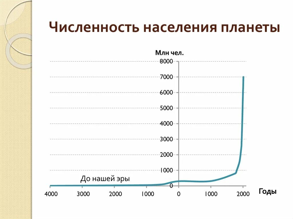 Численность населения на земном шаре. Динамика роста населения земли 1000 лет график.