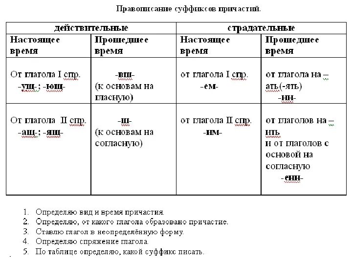 Написание суффиксов причастий таблица. Правописание суффиксов причастий таблица. Гласные в суффиксах причастий таблица. Правила правописания суффиксов причастий. Суффиксы причастий 10 класс