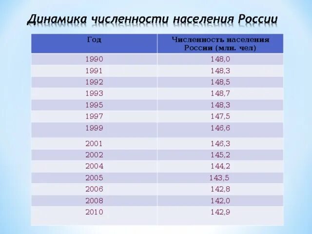 Численность населения России с 1950 по 2020. Численность населения России в 2000. Изменение численности населения России таблица. Население России по годам с 1990 по 2021.