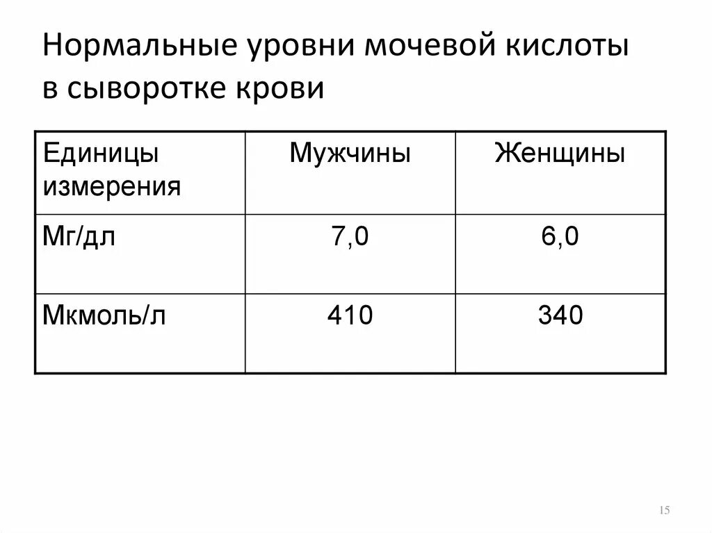 Показатели мочевой кислоты у мужчин. Нормальные показатели мочевой кислоты в крови у мужчин. Мочевая кислота в крови норма у женщин по возрасту таблица. Показатели мочевой кислоты в крови норма у женщин. Мочевая кислота норма у женщин.