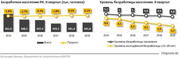 Безработица в казахстане по годам. Уровень безработицы по регионам казахстана. безработица статистика во всем мире казахстан. анализ безработицы в ,башкирии за последние 5 лет gjvvnfn.