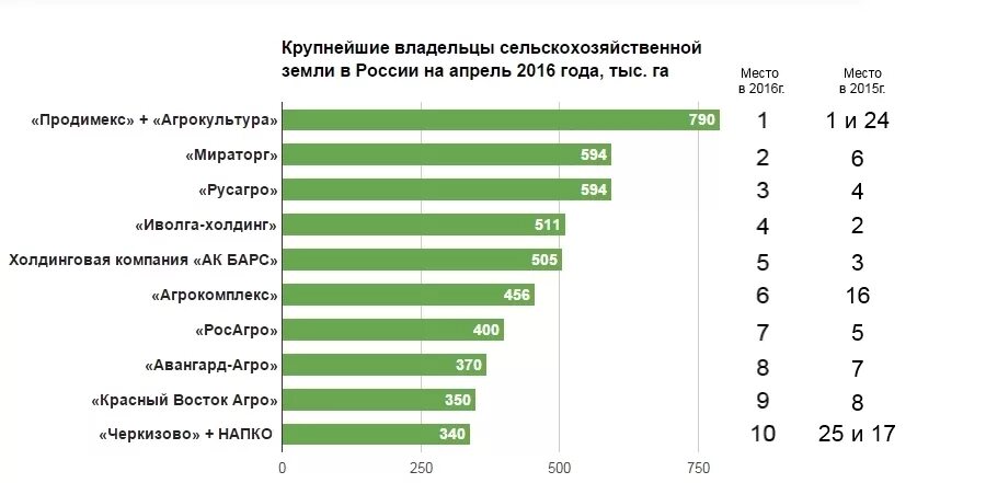 Собственник земли россия. Крупнейшие Аграрные компании России. Крупнейшие сельскохозяйственные предприятия России. Владельцы крупных предприятий в России. Крупнейшие сельскохозяйственные компании России.